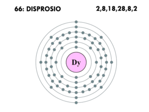 disprosio átomo